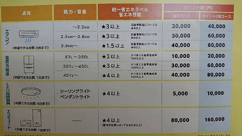 プラネットヤマデンは「福島省エネ家電購入応援キャンペーン」の対象