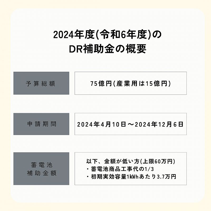 NEWS】最大60万円の補助！2024年(令和6年)「蓄電池DR補助金」の公募スタート！（ソーラーポスト） [2024.05.20(月) 09:12]  - ふくしまニュースリリース